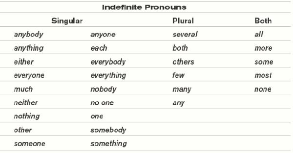 indefinite-pronouns-learningpronouns